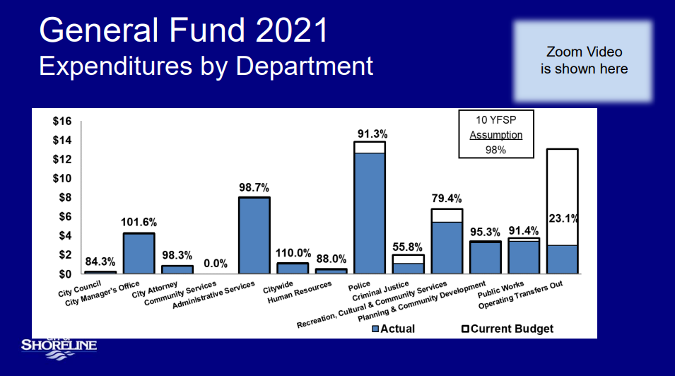Bar graph showing general fund expenditures by department