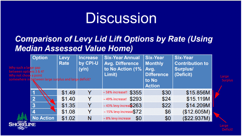 Slide from Staff presentation to City Council on the Levy Lid Lift options. 2022-06-13