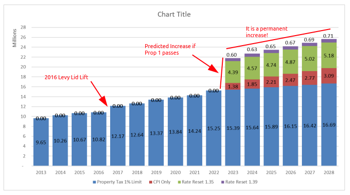 Graph presented by the City showing predicted effect of Prop 1 on Shoreline’s general tax levy